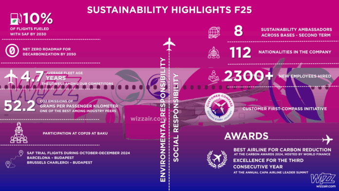 Wizz air sustainability highlights fy25