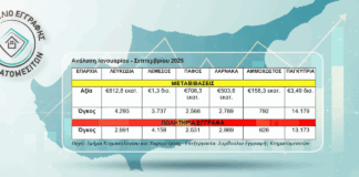 Συμβούλιο Εγγραφής Κτηματομεσιτών: Σχεδόν €3,5 δισ. η αξία των μεταβιβάσεων το ενιάμηνο 2025 Q3