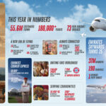 Ανασκόπηση 2025: Τα 10 πιο σημαντικά επιτεύγματα της Emirates Photo Emirates