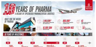 Emirates SkyCargo: Πάνω από 1 εκατομμύριο αποστολές φαρμακευτικών προϊόντων μέσω Ντουμπάι μέσα σε μια δεκαετία
